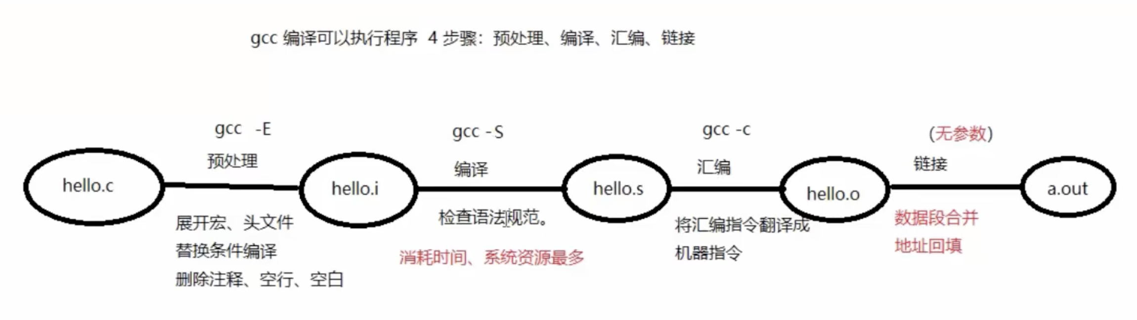 gcc编译过程