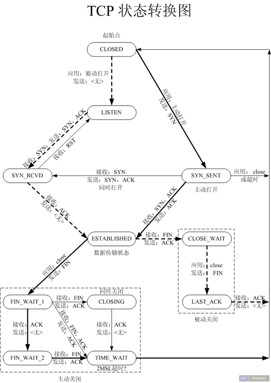 tcp状态转移图