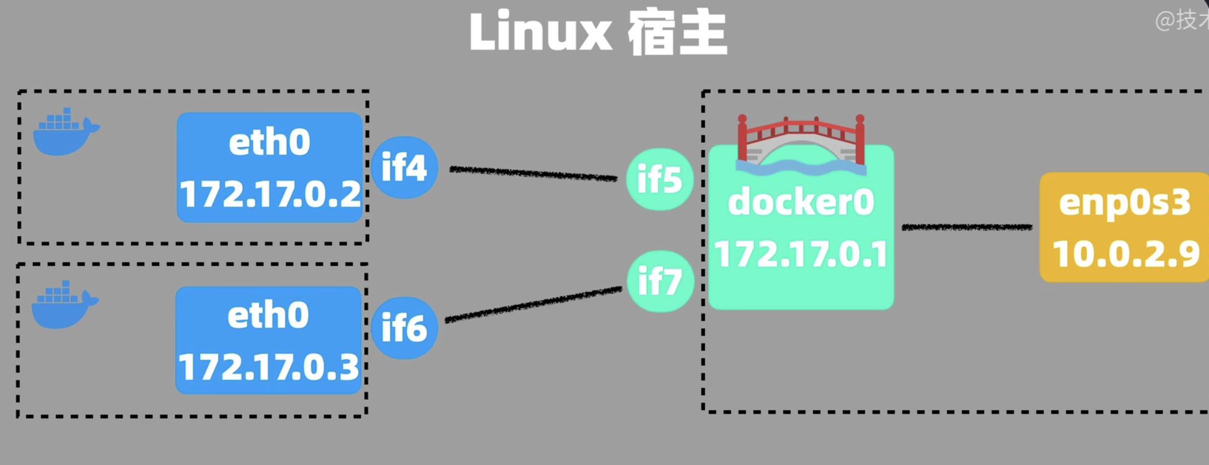 brige示意图