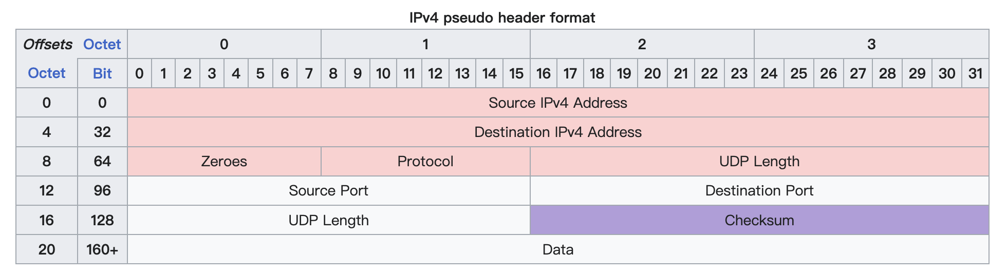 ipv4udp报文