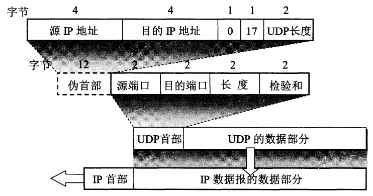 ipv4udp报文