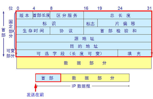 ipv4udp报文